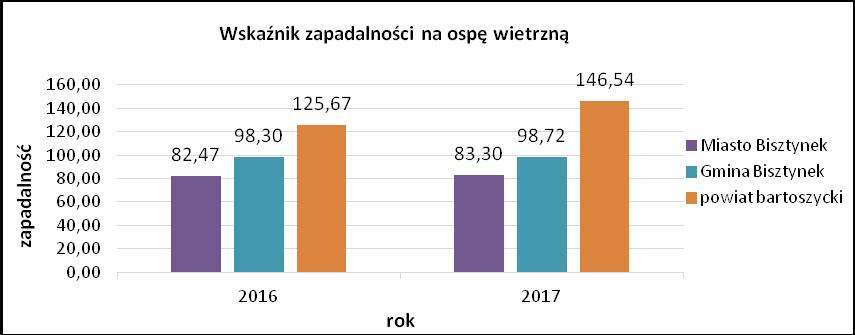 Wykres Nr 4 Jak widać na załączonym powyżej wykresie wskaźnik zapadalności na ospę wietrzną na terenie Miasta Bisztynek jest niższy w porównaniu do Gminy Bisztynek czy powiatu bartoszyckiego (Miasto