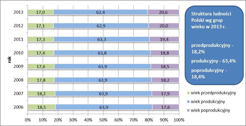 W odniesieniu do funkcjonalnych grup wieku sytuacja demograficzna jest jedną z najbardziej skomplikowanych w Polsce.