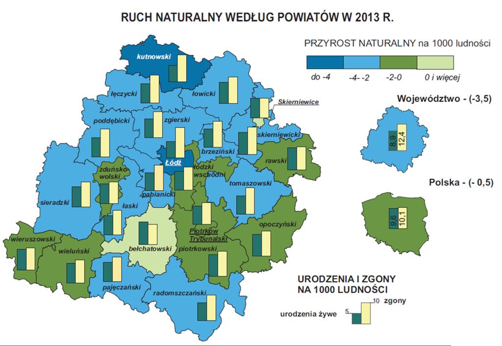 W 2013 roku najniższy przyrost naturalny w województwie łódzkim odnotowano w Łodzi (-6,5) oraz powiecie kutnowskim (-4,8).