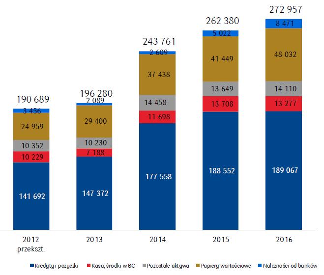 Aktywa PKO BP (w mln