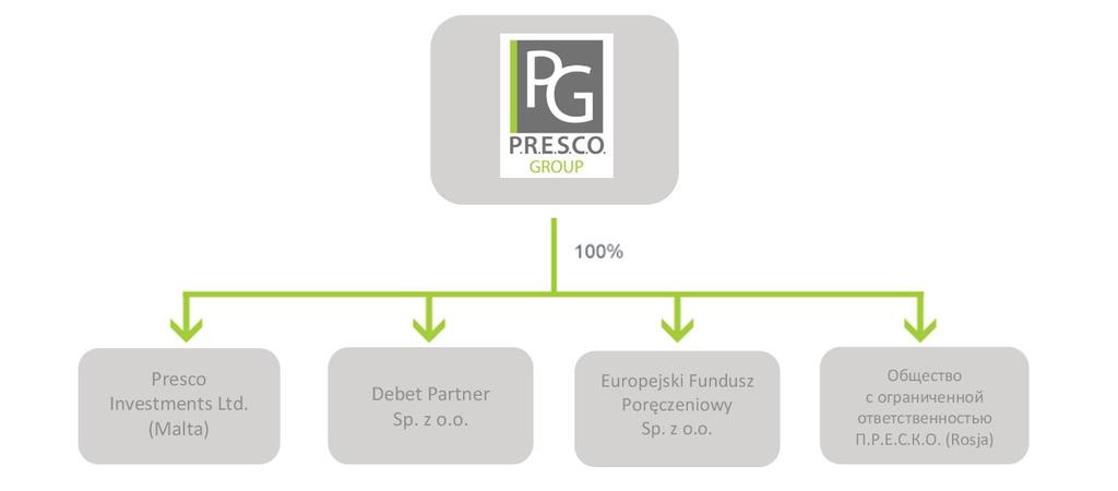 SPRAWOZDANIE ZARZĄDU Z DZIAŁALNOŚCI GRUPY KAPITAŁOWEJ P.R.E.S.C.O. W I PÓŁROCZU 2016 ROKU Struktura akcjonariatu P.R.E.S.C.O. GROUP S.A.: 5.32% 13.78% 40.46% 40.44% Andrzejewski Investments Ltd.