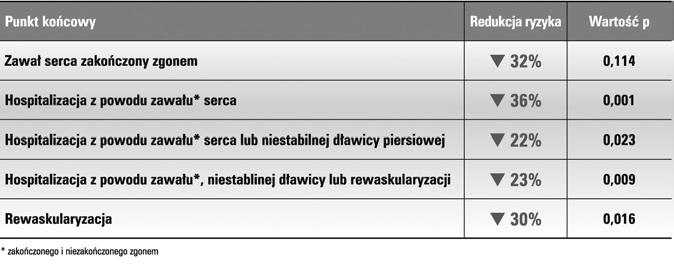 Tabela 1. Redukcja ryzyka wszystkich incydentów wieńcowych u pacjentów ze stabilną ChNS i HR 70/min pracy serca przekraczającą lub równą 70/min.