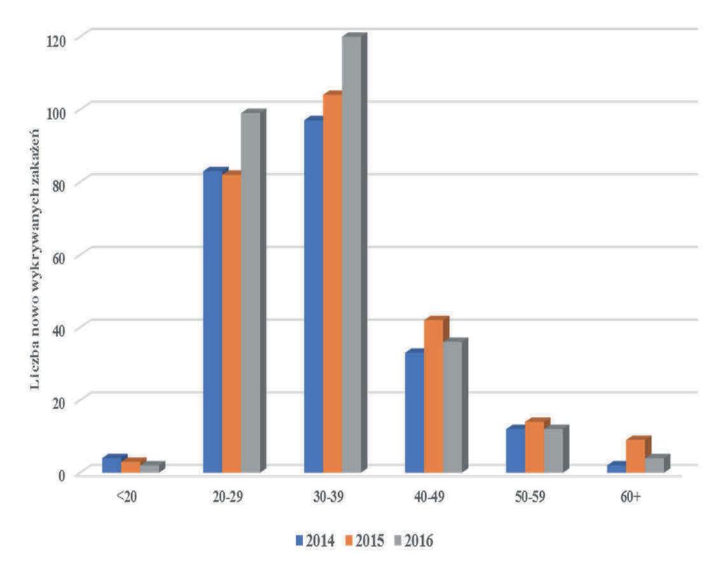 4. Charakterystyka nowo wykrywanych zakażeń HIV w województwie mazowieckim W latach 2014-2016 w województwie mazowieckim odnotowano łącznie 770 nowych przypadków zakażeń HIV, w tym 652 u mężczyzn
