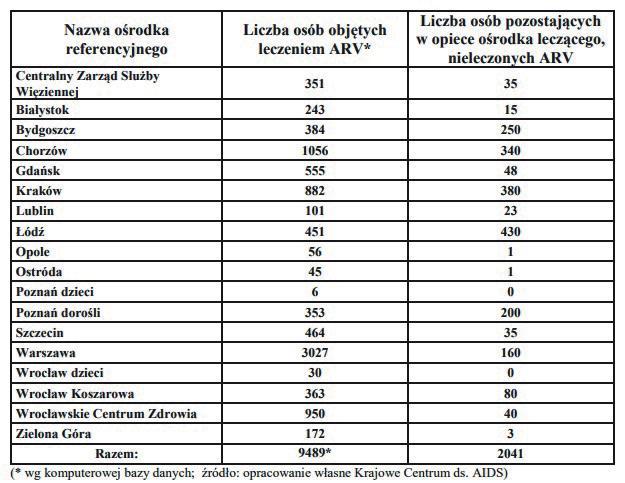 Tabela 15. Pacjenci znajdujący się pod opieką ośrodków referencyjnych realizujących leczenie ARV w ramach Programu (stan na dzień 30.11.2016 r.