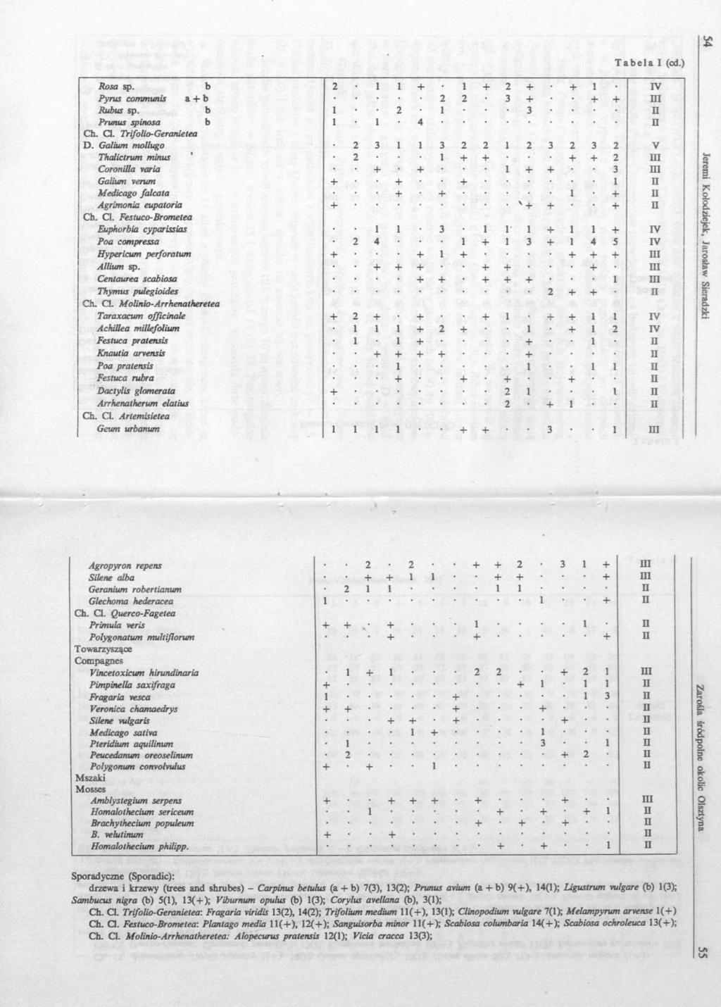 Tabela I (cd.) Rosa sp. b 2 1 1 + 1 + 2 + + 1. IV Pyrus communis a + b 2 2 3 + + + n i Rubus sp. b 1 2 1 3 n Prunus spinosa b 1 1 4 n Ch. CI. Trifolio-Geranietea D.