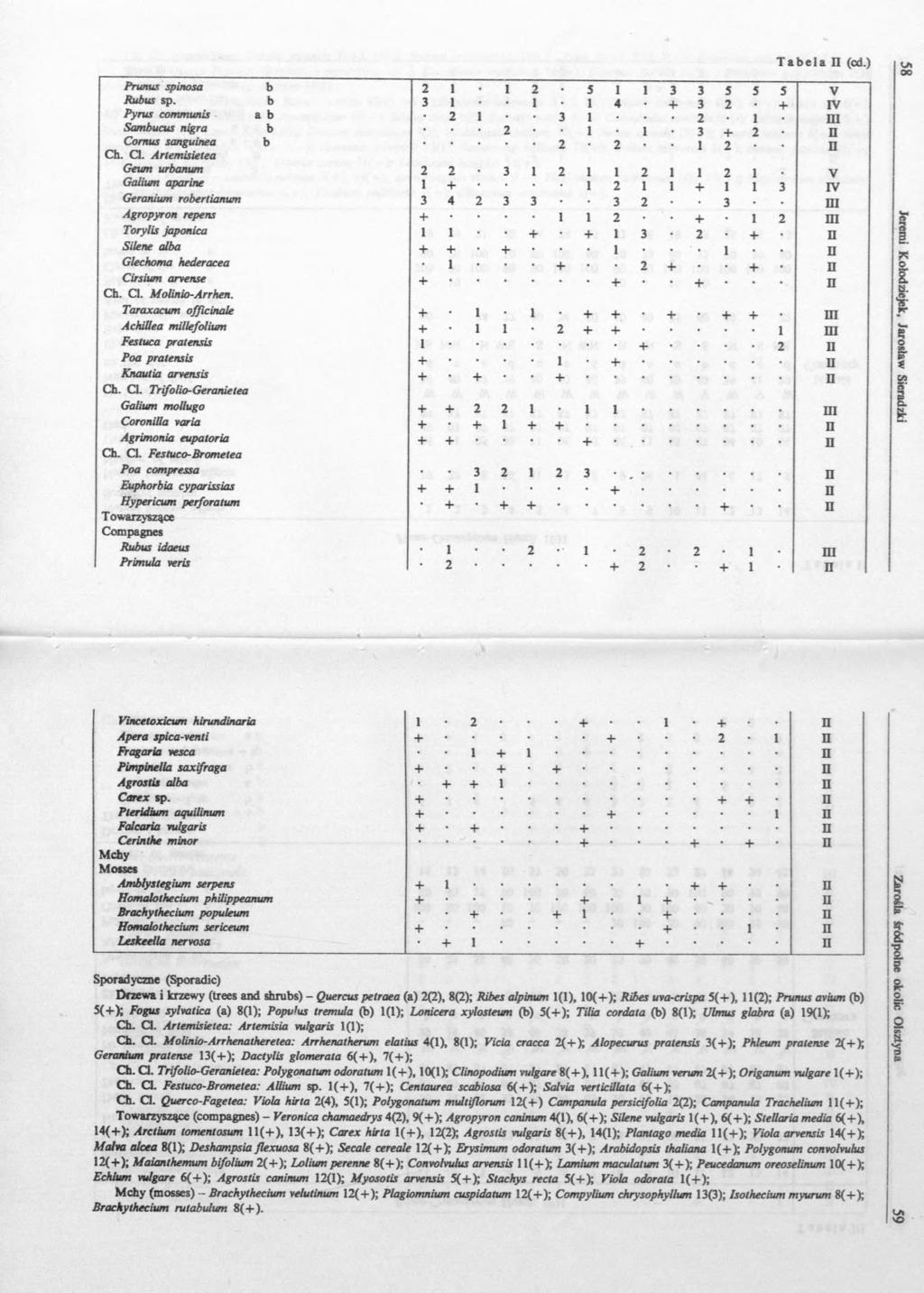 Tabela II (cd.) Prunus spinosa b 2 1 1 2. 5 1 1 3 3 5 5 5 V Rubus sp. b 3 1 1 1 4. 4-3 2 4- IV Pyrus communis a b 2.. 3 1... 2. 1 n i Sambucus nigra b 2 1. 1. 3 4-2. n Comus sanguínea b.. 2 2.. 1 2. n Ch.