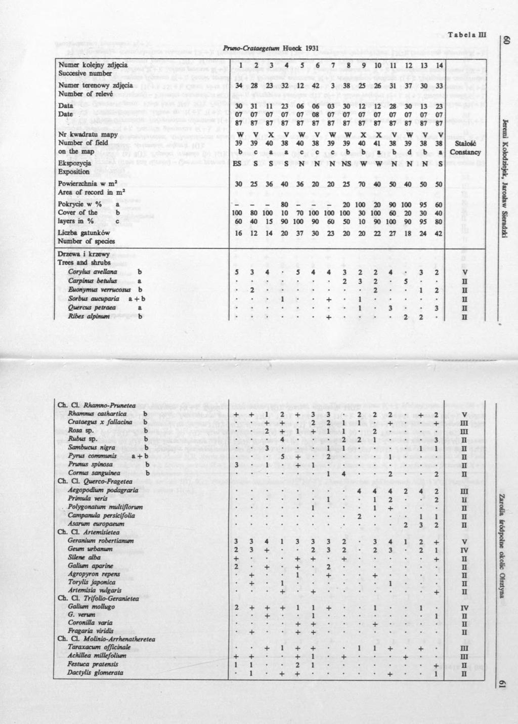 Pruno-Crataegetum Hueck 1931 o Numer kolejny zdjęcia 1 2 3 4 5 6 7 8 9 10 11 12 13 14 Succesive number Numer terenowy zdjęcia 34 28 23 32 12 42 3 38 25 26 31 37 30 33 Number of relevé Data 30 31 11