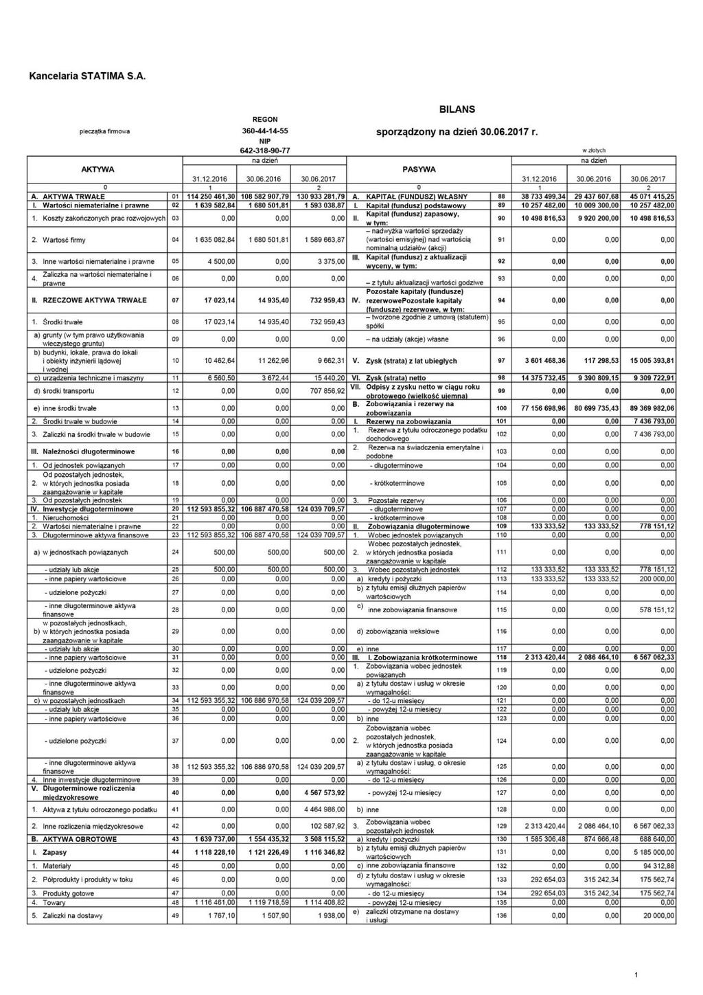 2. Skrócne półroczne sprawozdanie finansowe 2.1.