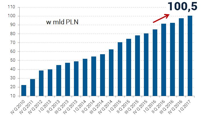 PLN, przy czym rok wcześniej w tym samym okresie była to kwota około 95 mld PLN, a w 2010 roku wartość rynku wynosiła około 15 mld PLN.