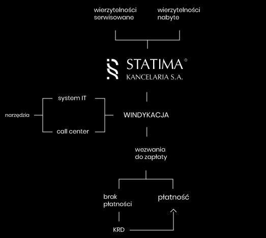Spółka posiada system zarządzania jakością ISO 9001:2009 w zakresie windykacji należności i system zarządzania bezpieczeństwem informacji ISO 27001:2013.