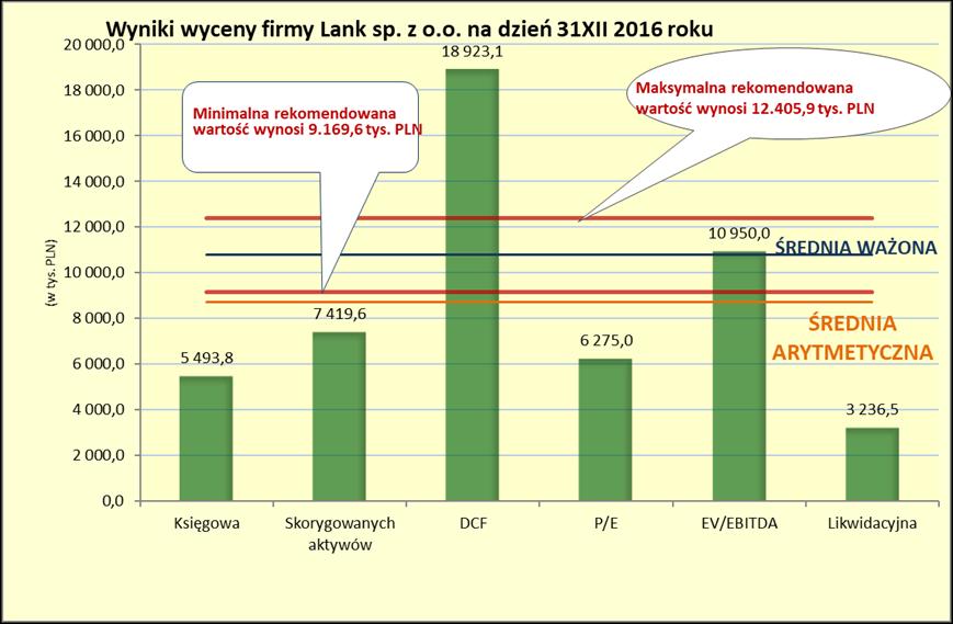 4 realną wartość firmy. Specyfika tych metod wyceny polega na powiązaniu wartości firmy z generowanymi dochodami tzn. zyskiem, dywidendą czy wolnymi przepływami pieniężnymi cash-flow.