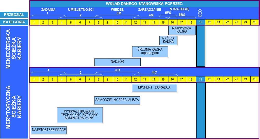 Przykład gradingu (GGS) 7 kryteriów wyznacza kategorię stanowiska wg GGS kryterium A: Wiedza merytoryczna B: Znajomość
