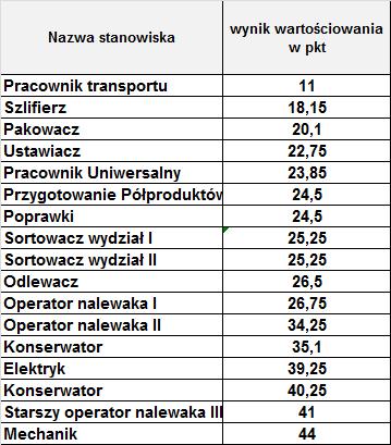 Co to Wartościowanie jest wartościowanie (grading stanowisk) tradycyjne podejście 1.