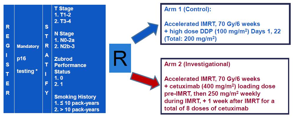 NRG-RTOG 1016: Phase III Trial Comparing Radiation/Cetuximab to Radiation/Cisplatin in HPV-Related Cancer of the Oropharynx
