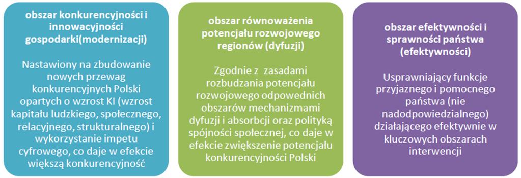 progeo Sp. z o.o. PROGRAM OCHRONY ŚRODOWISKA DLA MIASTA OPOLA NA LATA 2018-2021 21 Rysunek 2.2 Obszary strategiczne rozwoju Polski do 2030 r.