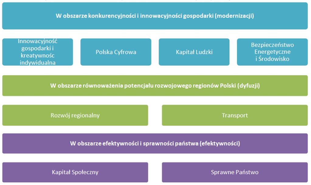 Cele strategiczne uzupełnione są sprecyzowanymi kierunkami interwencji. Przy każdym z tych kierunków określony został cel do realizacji.
