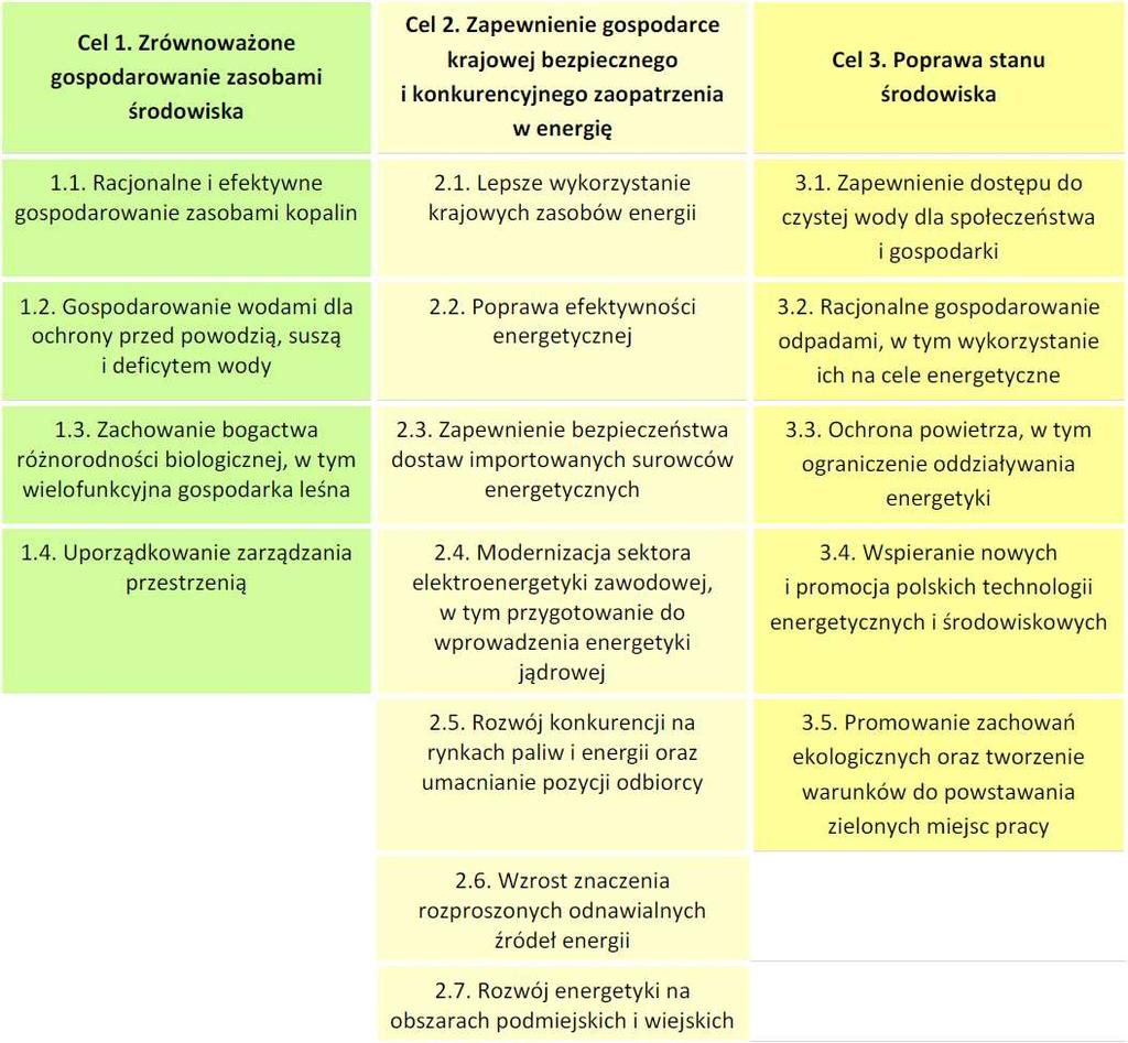 progeo Sp. z o.o. PROGRAM OCHRONY ŚRODOWISKA DLA MIASTA OPOLA NA LATA 2018-2021 26 CELE SZCZEGÓŁOWE I KIERUNKI INTERWENCJI STRATEGII BEIŚ [79]: 2.6.4 Strategia rozwoju województwa opolskiego do 2020 r.
