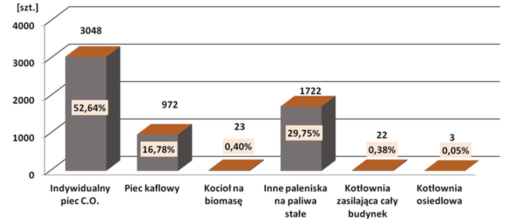 progeo Sp. z o.o. PROGRAM OCHRONY ŚRODOWISKA DLA MIASTA OPOLA NA LATA 2018-2021 53 Pozostałe źródła ogrzewania W październiku 2016 r.