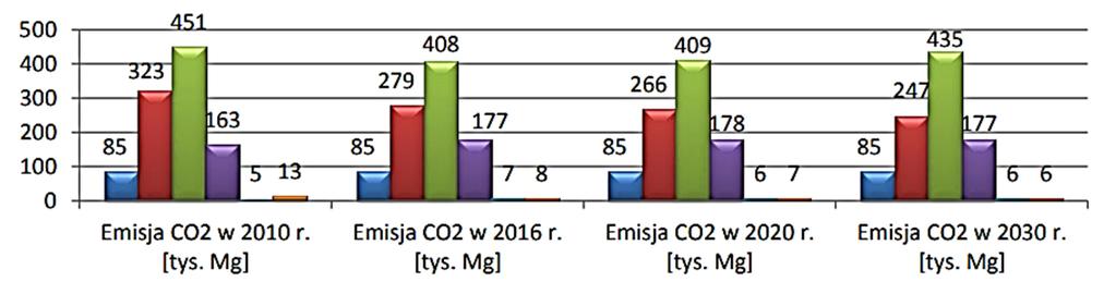 progeo Sp. z o.o. PROGRAM OCHRONY ŚRODOWISKA DLA MIASTA OPOLA NA LATA 2018-2021 61 Przemysł Jednym z kluczowych zagadnień Planu gospodarki niskoemisyjnej dla miasta Opola [57] (Uchwała nr LVI/1103/18