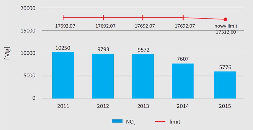 progeo Sp. z o.o. PROGRAM OCHRONY ŚRODOWISKA DLA MIASTA OPOLA NA LATA 2018-2021 63 Ilość wyemitowanych gazów i pyłów do powietrza w
