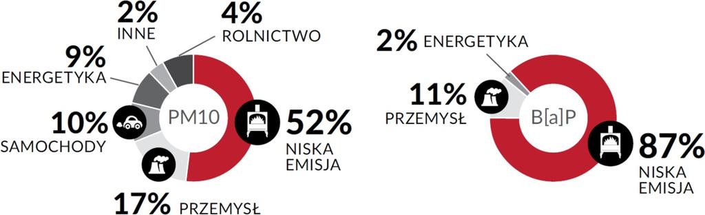 progeo Sp. z o.o. PROGRAM OCHRONY ŚRODOWISKA DLA MIASTA OPOLA NA LATA 2018-2021 83 pyłu całkowitego oraz 430-630 μg/m 3 benzo[a]pirenu, w zależności od jakości węgla.