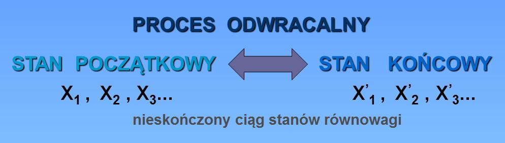 ODWRACALNOŚĆ PRZEMIAN http://cmf.p.lodz.pl + Q - Q stanów pośrednich Np.