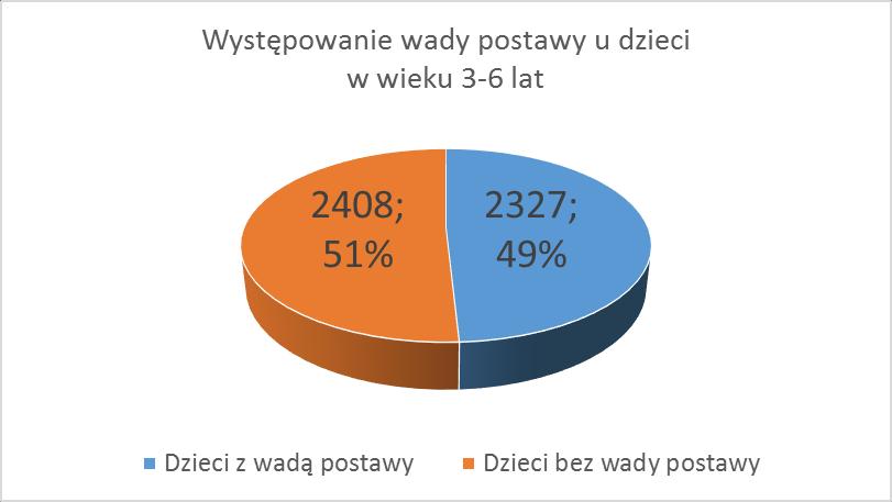 łącznie 4.735 dzieci, a łączna liczba dzieci z zaleceniami w kierunku wad postawy to 2.327 (49% przebadanych dzieci).