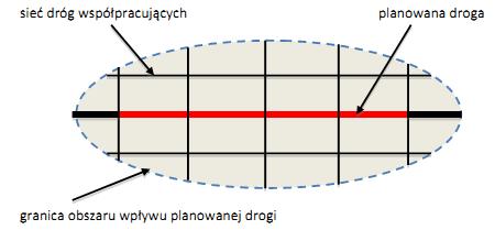 Specyfika oceny wpływu na brd projektów infrastruktury