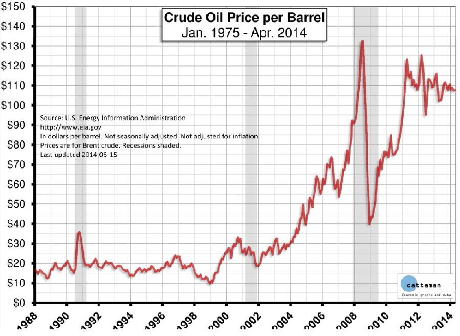 Ceny ropy (w USD za baryłkę), 1988-2014 4.05.