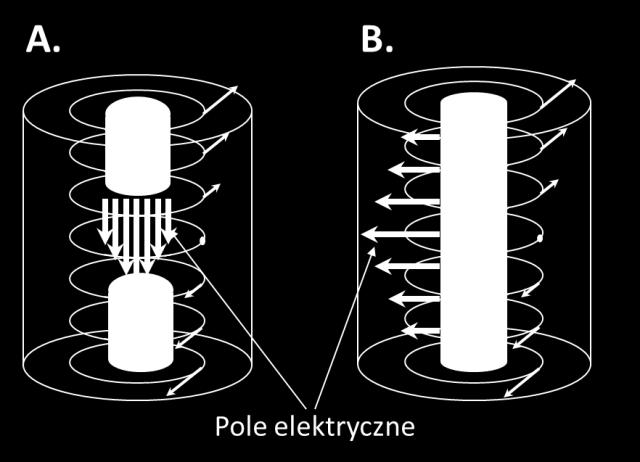 Obok urządzeń stacjonarnych niekiedy w charakterze instalacji pilotowych wykorzystuje się akceleratory transformatorowe umieszczone w przewoźnych kontenerach.