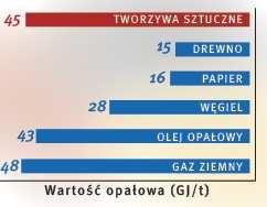 Papier 30 % UDZIAŁ DPADÓW Z TWRZYW SZTUCZNYCH W DPADACH KMUNALNYCH EURPY ZACHDNIEJ Inne 10 % Szkło 8 % Metale 8 % Tekstylia 4 % Tworzywa sztuczne 7 % (objętościowo 30 %) Inne 5 % PET 5 % PVC 10 % PS