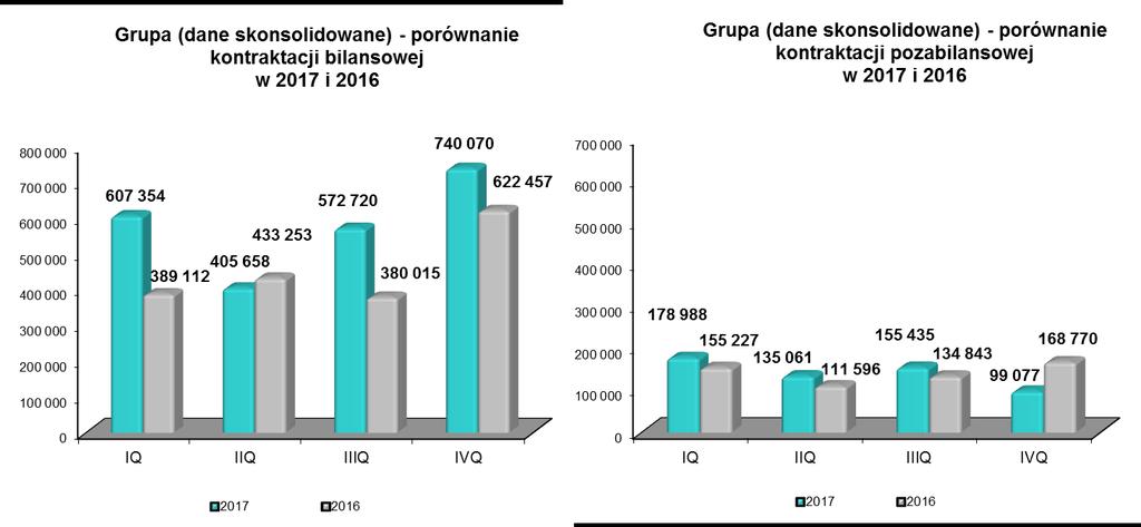 przez Grupę, które w momencie podpisania nie podwyższają wartości aktywów Grupy. Kontraktacja jest prezentowana według wartości nominalnej wynikającej z zawartych umów.