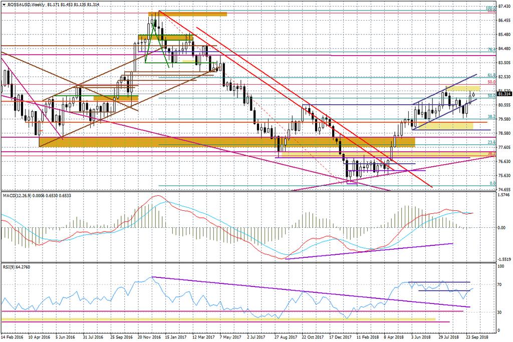 Wykres tygodniowy BOSSA USD Notowania EURUSD oscylują blisko strefy ostatnich minimów (1,1459-63) ze względu na utrzymujące się obawy wokół Włoch.