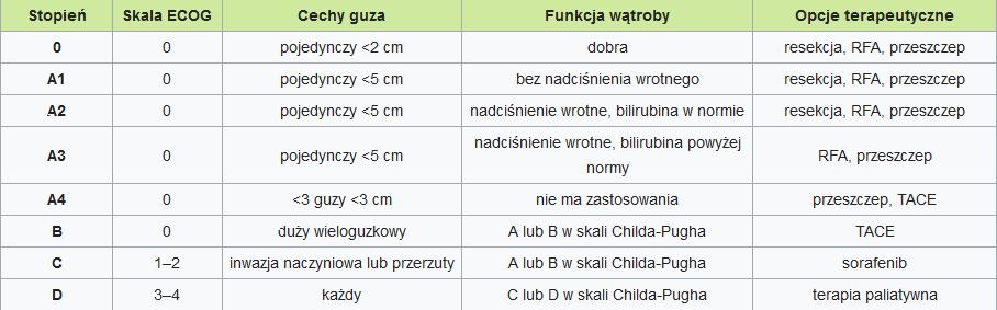 Obecnie w przypadku wykrycia zmiany o średnicy 1-2 cm, aby potwierdzić rozpoznanie HCC należy wykonać 2 badania obrazujące (USG z kontrastowym wzmocnieniem oraz dynamiczne MRI lub TK).