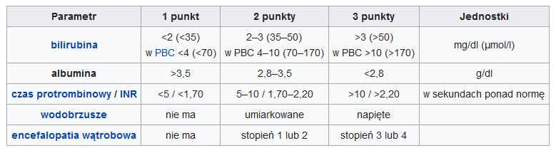 Najczęściej do kwalifikacji pacjenta do LTx jest stosowana skala Childa - Pugha; pozwala ona na ocenę stopnia przewlekłej niewydolności wątroby. Ryc.3. Skala Childa- Pugha Żródło: Krzakowski M.