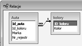 org Base, b) w Ms Access