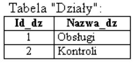 Struktura Bazy Danych Dane - przechowywane są w TABELACH (relacjach, plikach) Każda tabela dotyczy obiektów (lub zdarzeń) jednego rodzaju i składa się z: rekordów (wierszy, krotek) dotyczących