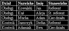 Unikalność i zgodność danych: Tabela nie może zawierać dwu (lub więcej) identycznych rekordów.