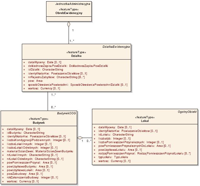 UML. Przykłady Specyfikacje danych dla modelu georeferencyjnego Bazy Danych Ewidencji Gruntów i