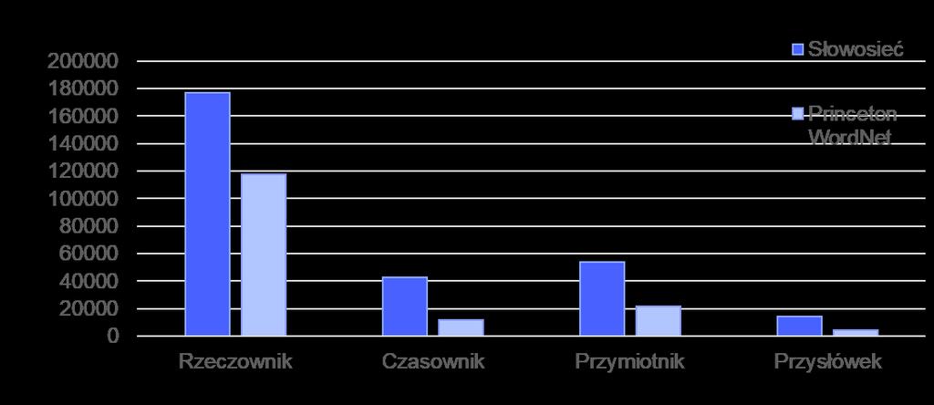 Słowosieć (plwordnet) ver. 4.0 Ponad 191 tys. słów (lematów) jedno- i wielowyrazowych = ok. 285 tys. znaczeń (jednostek leksykalnych) Opisanych ponad 635 tys.