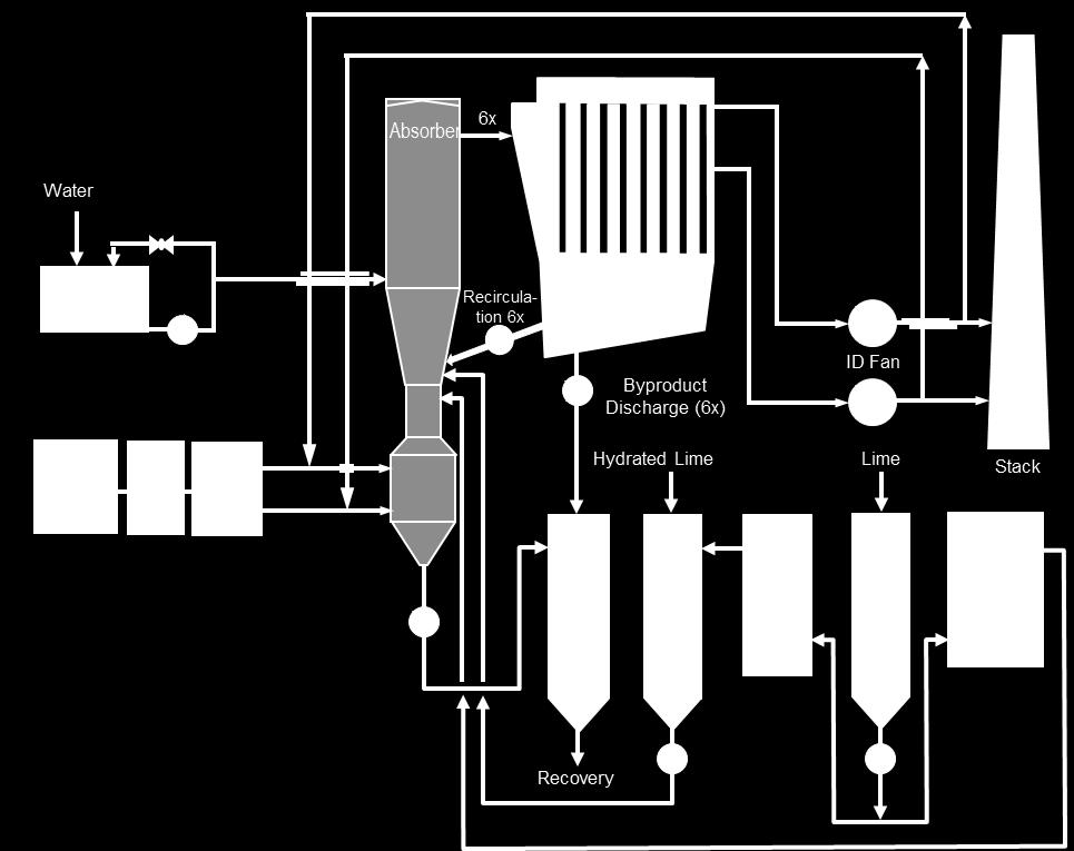 Nm3/h) AQCS Configuration: 1 Reactor, 1 Fabric Filter SO 2 Removal: 77-97% SO 3 Removal: 96% HCl Removal: 60-67% Dust Removal: 99.6-99.