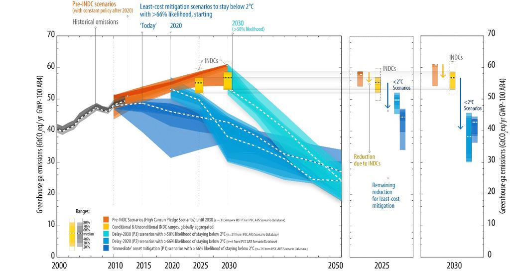 16 COP21 w Paryżu listopad 2015 Rozdział 1 Międzynarodowa Polityka Klimatyczna Skuteczność porozumienia paryskiego Z opublikowanych w październiku raportów (raport UNEP Raport ONZ o lukach w emisji