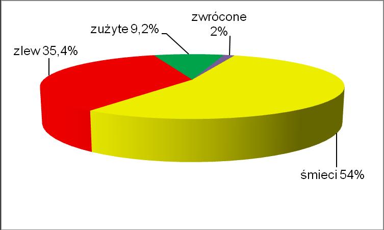 nieprzyjemnych zapachów, patogenów, itp. [2,8]. Obecność leków w ściekach trafiających do oczyszczalni to przede wszystkim wynik działalności człowieka, a konkretniej jego złych przyzwyczajeń.