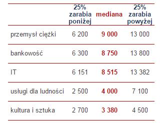 Miesięczne wynagrodzenie brutto doktorów w wybranych