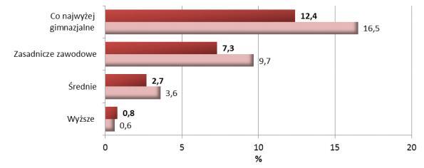 Zasięg ubóstwa skrajnego w Polsce wg poziomu wykształcenia, 2015-2016 W IV kwartale