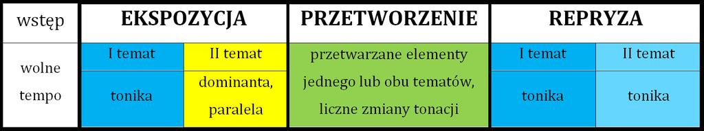 FORMA SONATOWA forma, w której utrzymany jest cały jednoczęściowy utwór lub część utworu cyklicznego najczęściej pojawia się jako pierwsza część sonaty,