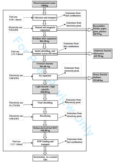 Etap 3 W trzecim etapie badań przeprowadzono szczegółowe modelowanie LCA procesu wytwarzania paliwa alternatywnego w instalacji MBP, a także kompletnego procesu mechaniczno-biologicznego