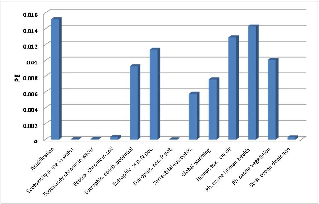 Wyniki modelowania przedstawione na rysunku 10 są wyrażone jako znormalizowany potencjalny wpływ na środowisko w jednostkach person equivalent (PE). Rys. 10. Znormalizowany potencjalny wpływ na środowisko produkcji paliwa alternatywnego, w modelu EASETECH (poz.