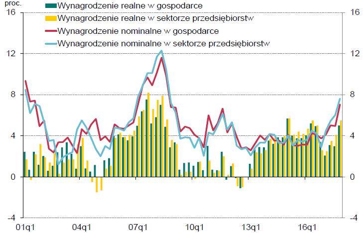 Wzrost (r/r) wynagrodzeń Źródło: