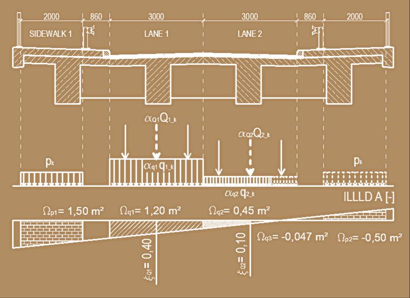 Przykład obliczania obciążeń zmiennych przypadających na analizowany dźwigar A Obciążenia dźwigara A od TS: A P k max Wartość charakterystyczna Q1 Q 1, k Q1 Q2 Q 2, k Q2 max min Wartość obliczeniowa